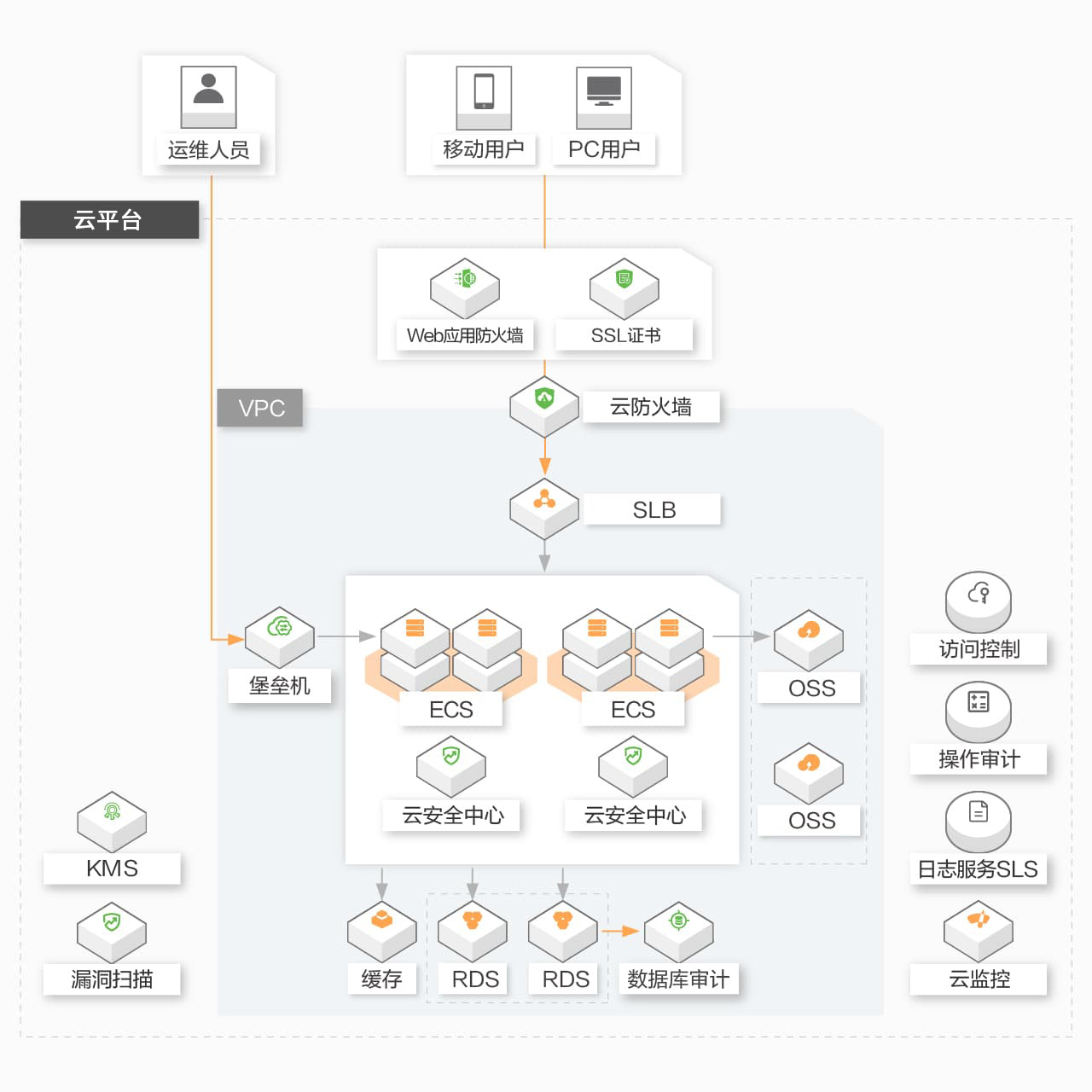 等保二級(jí)架構(gòu)