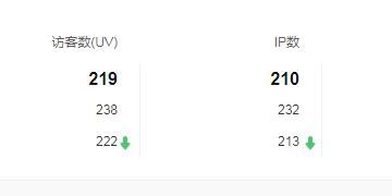 網(wǎng)站統(tǒng)計中的UV是什么意思？