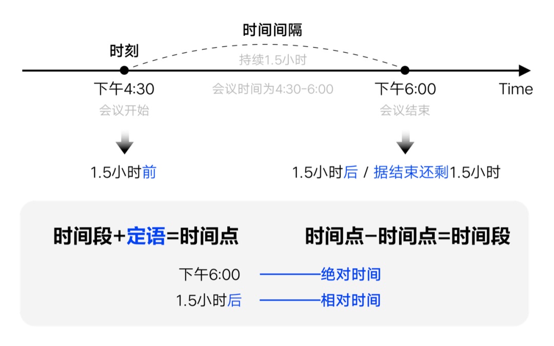 如何設(shè)計「時間顯示」更專業(yè)？